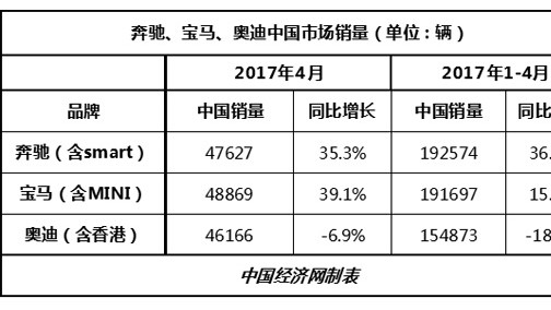 宝马再夺在华单月销冠 “奥迪反悔”前景堪忧