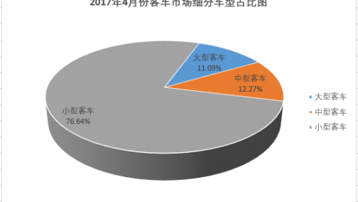 4月客车市场销量分析：大客转负 轻客降幅缩窄