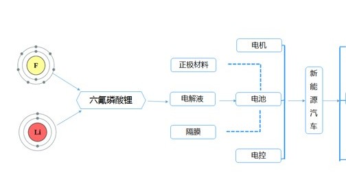 四年布局投资百亿 多氟多全产业链的造车逻辑