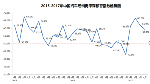 2017年4月份中国汽车经销商库存预警指数为59.2%