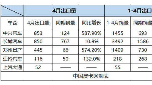 企业格局重塑 国产皮卡进军海外市场