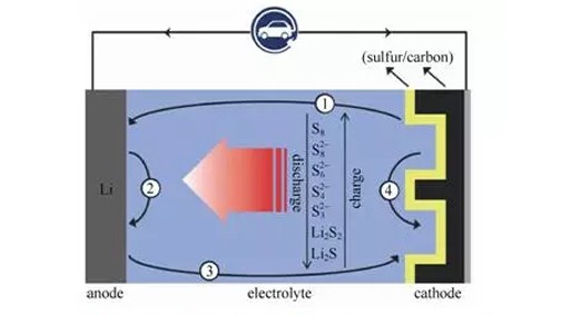 基于聚合物电解质固态锂硫电池的研究进展和发展趋势
