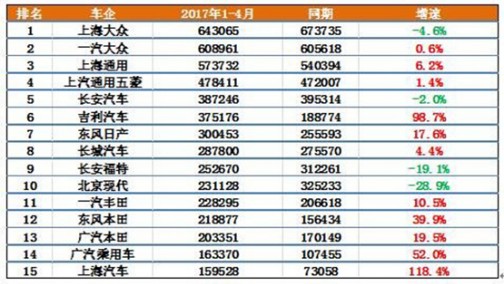盘点1-5月仍将保持销量增长的车企