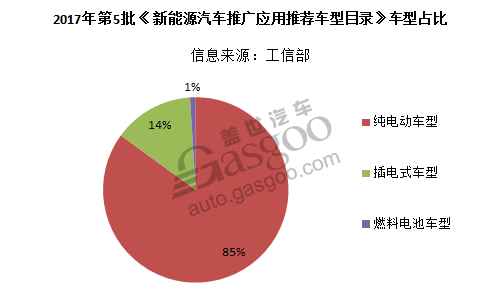 第5批《新能源汽车推广应用推荐车型目录》发布 纯电动产品数量大幅下降