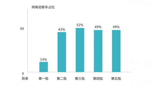 前五批目录大起底 传递出什么信号？