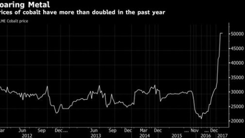 钴价年初以来暴涨70% 新能源汽车得电池者得天下