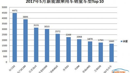 知豆D2问鼎5月新能源销量榜，辣评车型TOP 10