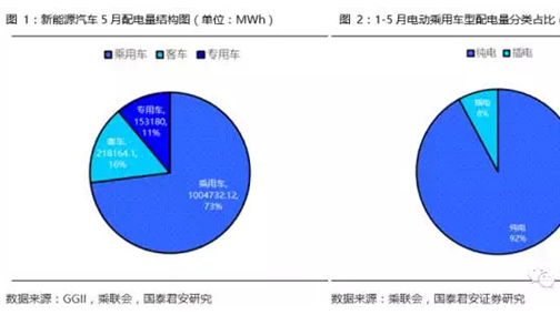 5月新能源汽车产销回暖 动力电池配套量增长强劲