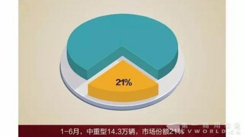 解放前六月销中重型车14.3万辆