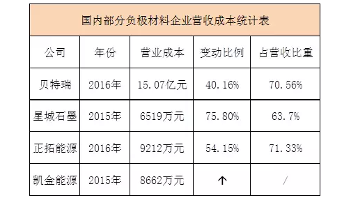 资本/供应链/市场撬动 负极材料行业格局重构提速