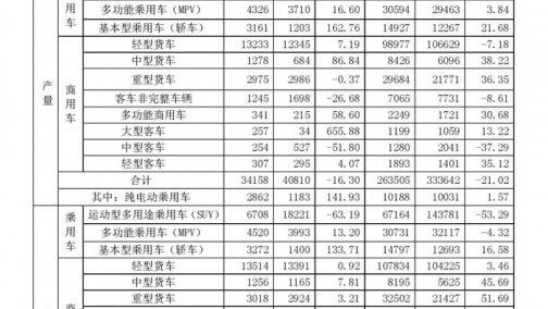 江淮6月销量跌幅收窄 新能源车型同比大涨122.46%