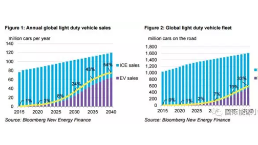 2040年电动汽车销售市场份额到底有多大？