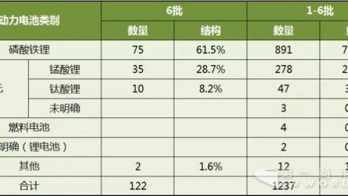 第6批新能源客车动力电池分析