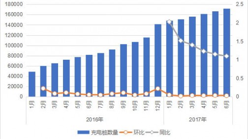 2017年6月中国电动汽车充电桩概况