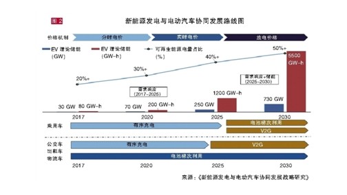 弃风弃光顽疾难解？新能源与电动汽车协同发展才能共赢