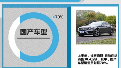 北京奔驰前6月销量突破20万 增幅超40%
