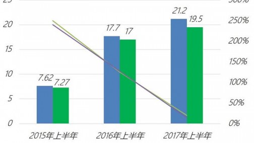 几家欢喜几家愁？看2017年上半年车企新能源市场表现
