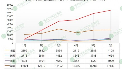 三分之一销量在中国 2017年上半年全球五大新能源乘用车市场销量解读