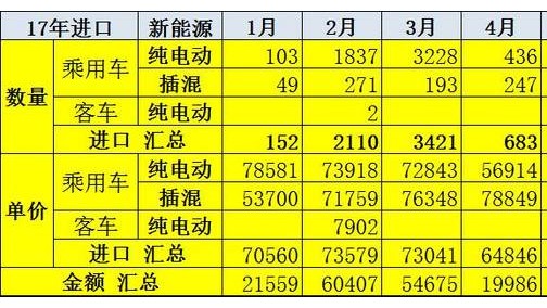 2017上半年中国新能源汽车进出口分析