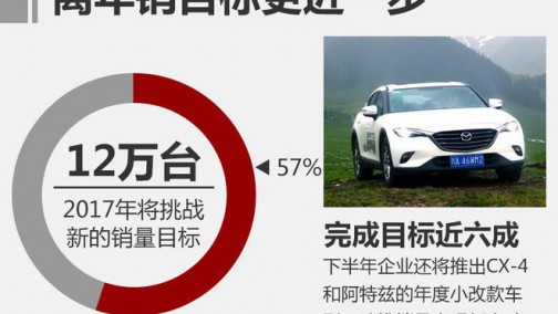 一汽马自达前7月销量超6.7万 同比增77%