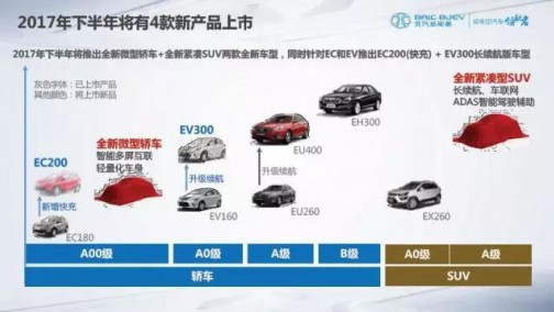 下半年推四款新车，六大关键词读懂北汽新能源未来战略