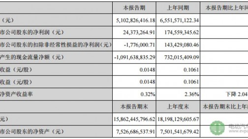 海马汽车：汽车销量下降致利润同比下滑86.04% &ldquo;双积分&rdquo;下企业压力变大