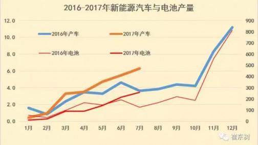 17年7月新能源车产量增73%促进电池装车需求暴增103%