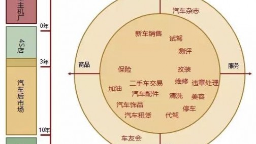 “修车郎”汽车后市场变革的新生力量