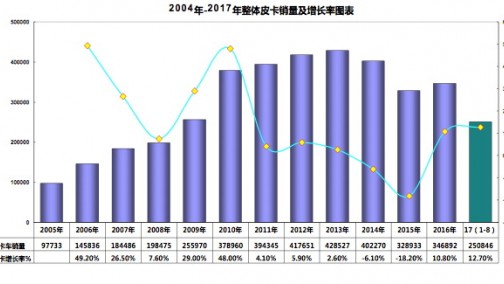 2017年前八月国产皮卡市场走势分析
