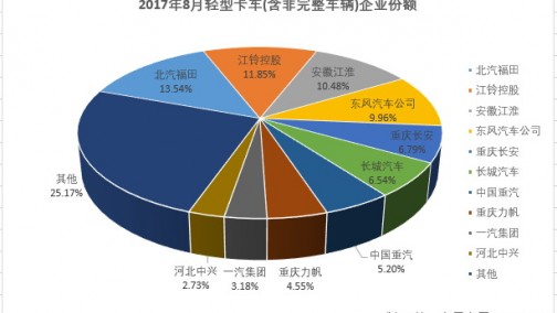 8月轻卡销量排行：长安增幅最高