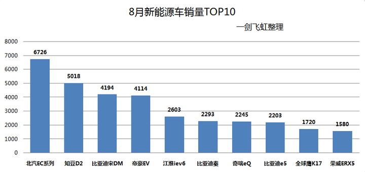 新能源汽车销量,北汽EC系列,比亚迪宋 新能源汽车销量,北汽EC系列,比亚迪宋