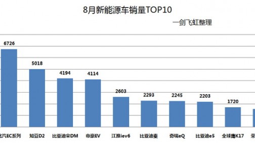 新能源汽车8月销量点评：北汽EC系列再夺冠，比亚迪宋成季军