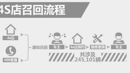 广汽本田多车安全气囊隐患 4S店将召回