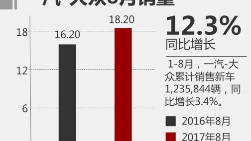 8月合资品牌前十排名 日系车势头强劲