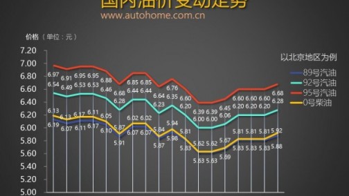 或继续上涨 油价调整窗口9月29日开启