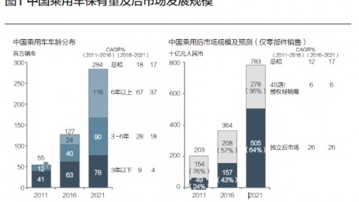 面对迈入繁荣的汽车后市场， B2C企业该如何在竞争中胜出？