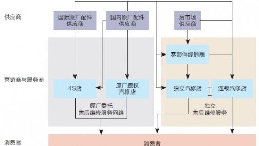 “路在何方？” 谈中国汽车维修保养后市场