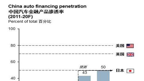 浅谈中国汽车金融市场的崛起之路