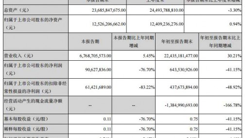 江铃前三季度净利营收67.69亿元 同比增长5.45%