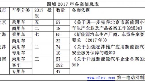 发改委欲破除市场准入障碍，京沪回应新能源汽车备案暂不取消