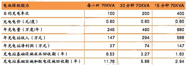 电动汽车,充电站建设 电动汽车,充电站建设
