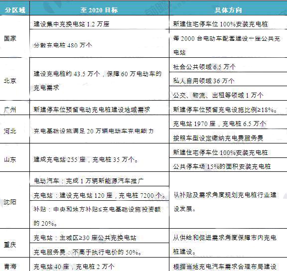 电动汽车,充电站建设 电动汽车,充电站建设