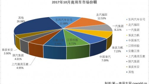 10月商用车企销量排行 东风、福田争冠 陕汽增长超5成