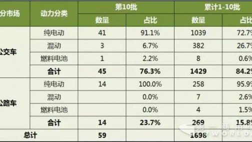公交占比超7成 前10批目录新能源客车统计