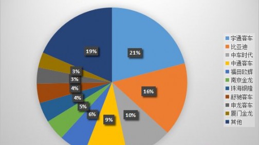 前10月新能源客车累计销量超5.3万台 宇通/比亚迪/中车居前三