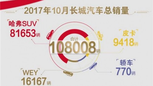 WEY两款车型销量破万后 哈弗同比下滑17%