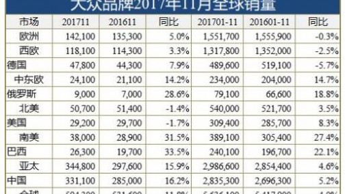 中国市场稳住大盘，大众2017年利润或超21亿欧元