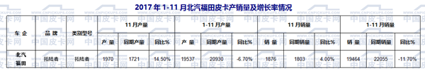 国产皮卡,国产皮卡销量 国产皮卡,国产皮卡销量