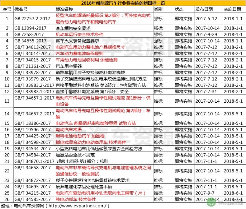 新能源汽车新国标 新能源汽车新国标