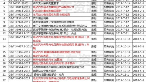 2018年新能源汽车行业将实施的新国标一览